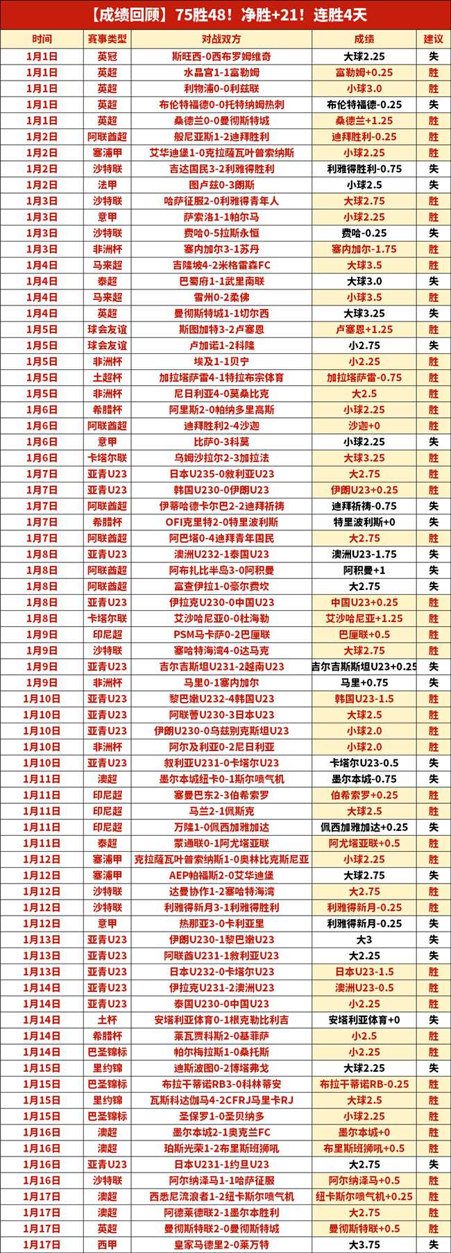 进球悬殊,大比分逆袭,悬念重生,爱游戏体育,Aiyouxi,Sports,爱游戏体育注册网址,爱游戏体育app,爱游戏体育官网,爱游戏体育网站,爱游戏体育下载